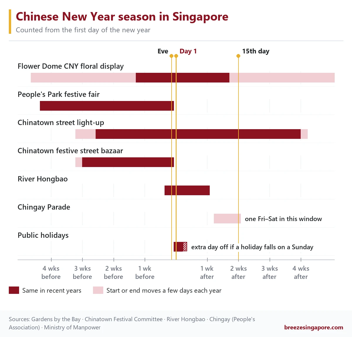 Bar calendar of the Chinese New Year season in Singapore from 4 weeks before to 4 weeks after day 1, showing the Chinatown fair, light-up and bazaar, River Hongbao, Chingay and the public holidays