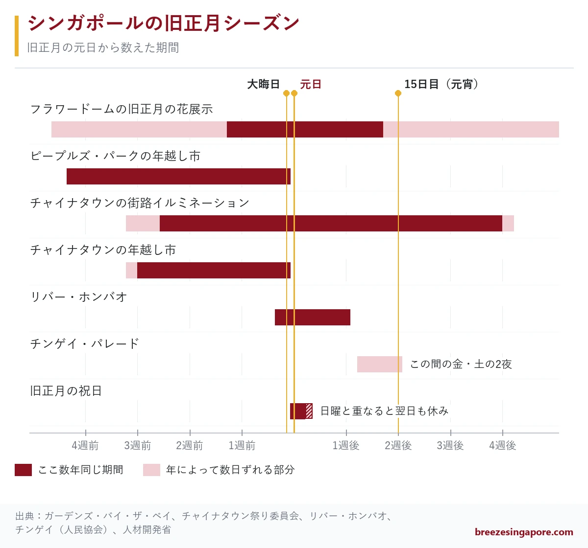 元日の4週間前から4週間後までの、旧正月の催しと祝日を並べた横棒カレンダー