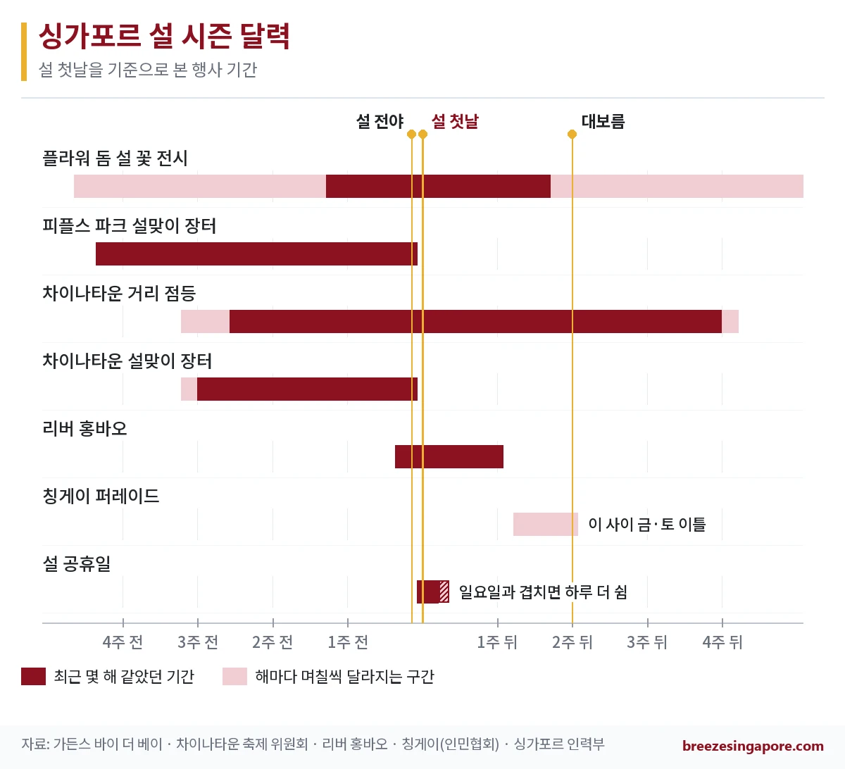 설 첫날 기준 4주 전부터 4주 뒤까지 싱가포르 설 행사 기간을 가로 막대로 보여 주는 달력