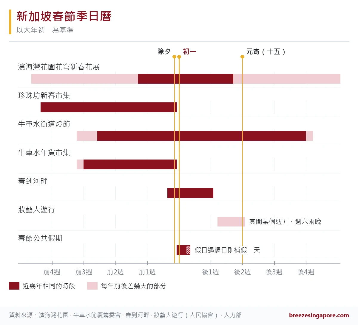 新加坡春節季日曆圖，以初一為準列出前後4周的花展、市集、燈飾、春到河畔、妝藝大遊行和公共假期