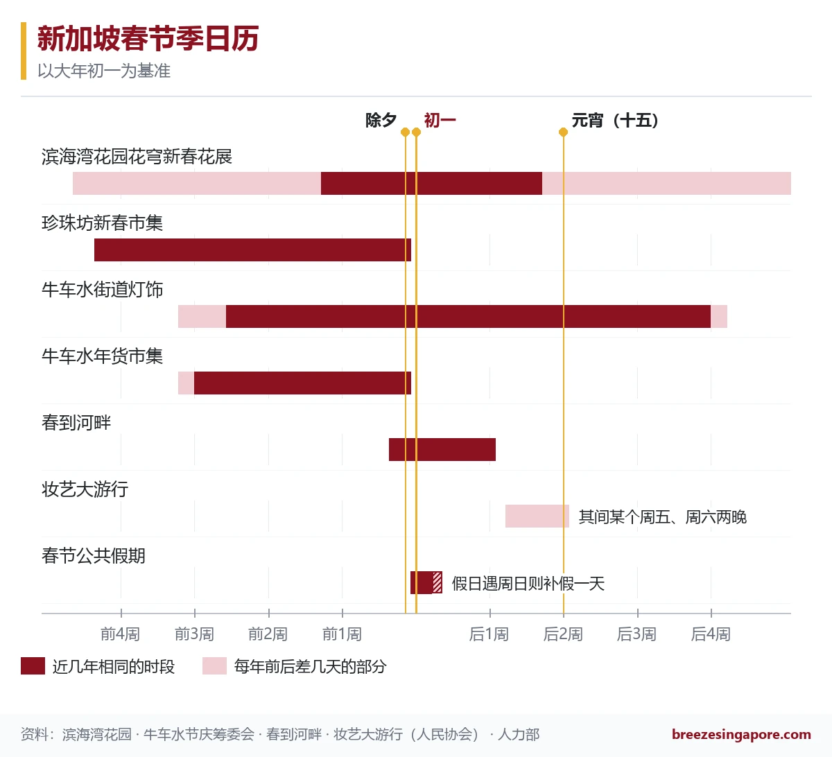 新加坡春节季日历图，以初一为准列出前后4周的花展、市集、灯饰、春到河畔、妆艺大游行和公共假期