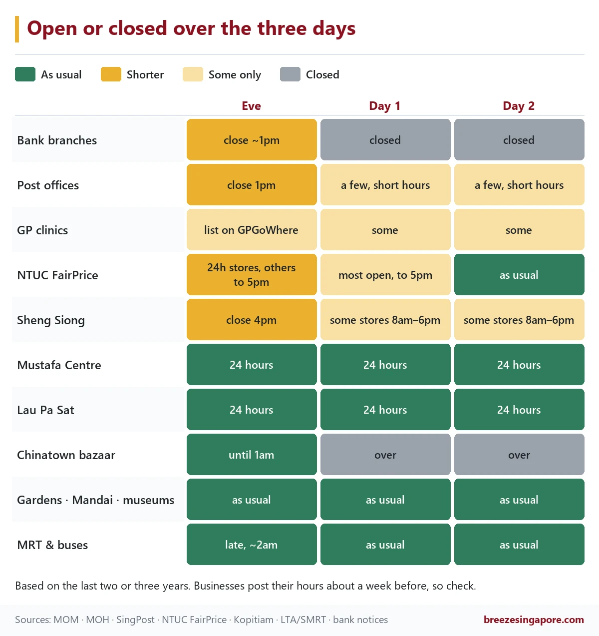 Grid showing whether banks, post offices, GP clinics, FairPrice, Sheng Siong, Mustafa Centre, Lau Pa Sat, the Chinatown bazaar, attractions and public transport are open on the eve, day 1 and day 2