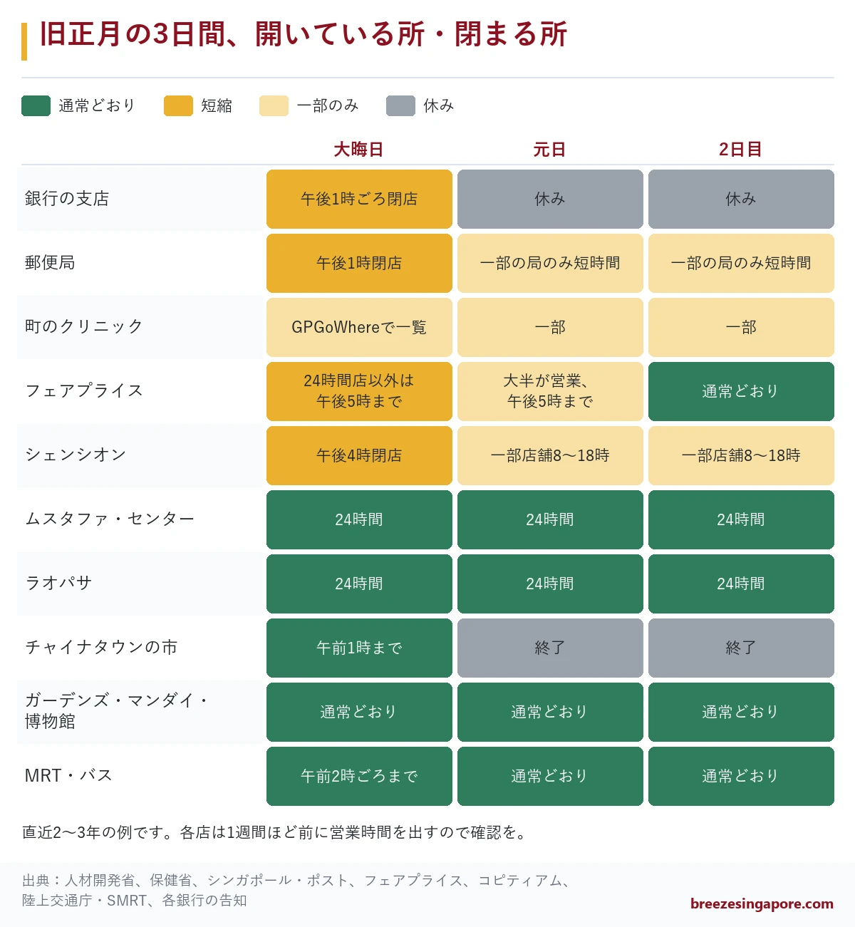 大晦日・元日・2日目に、銀行や郵便局、スーパー、ラオパサ、観光地、MRTが開いているかを色分けした表