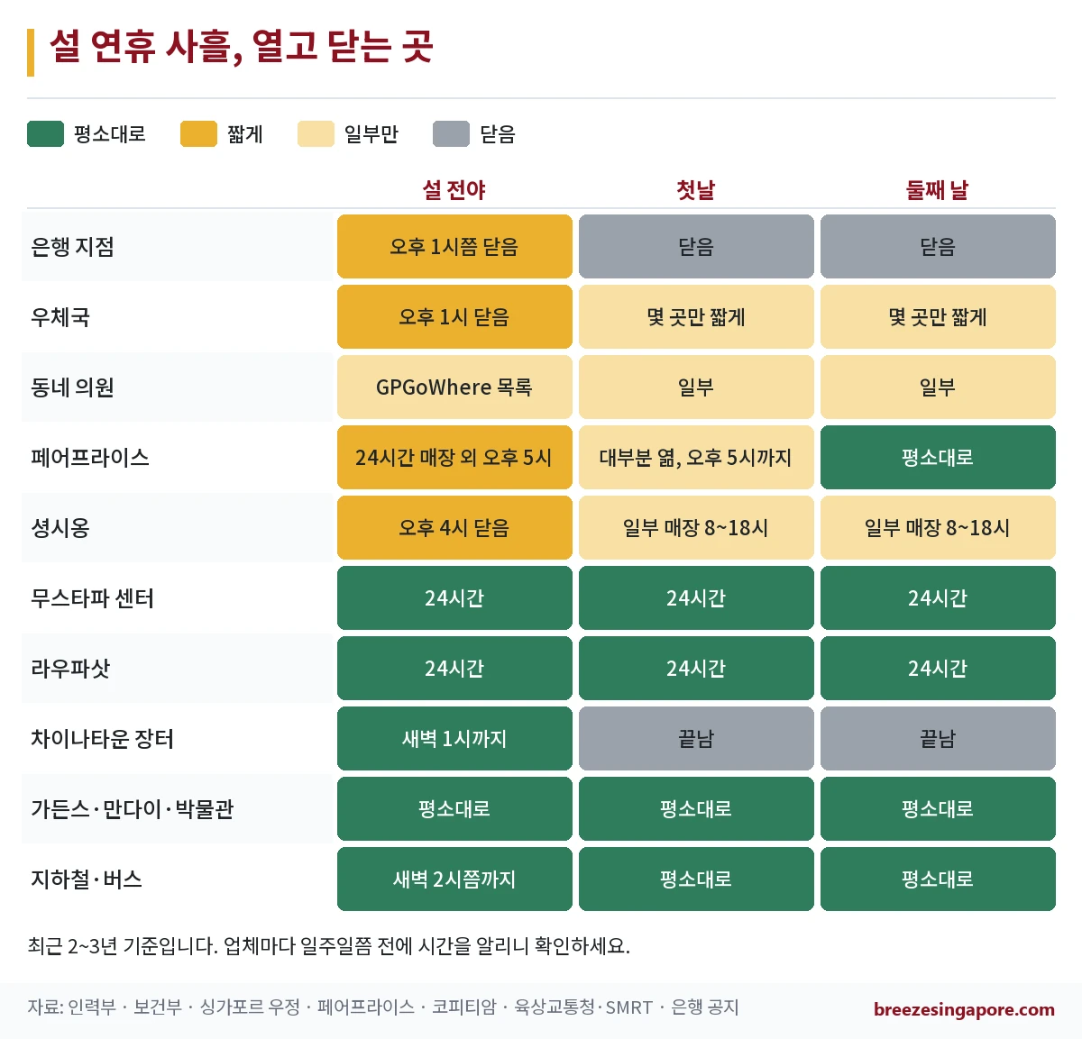 설 전야·첫날·둘째 날에 은행·우체국·마트·명소·교통이 여는지 닫는지 색으로 나눈 표
