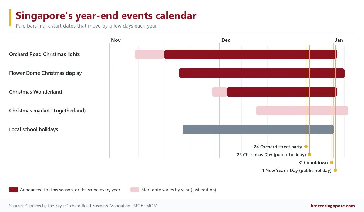 A bar calendar from November to early January showing the Orchard Road lights, the Flower Dome display, Christmas Wonderland, the Christmas market and the school holidays, with markers on 24, 25 and 31 December and 1 January.