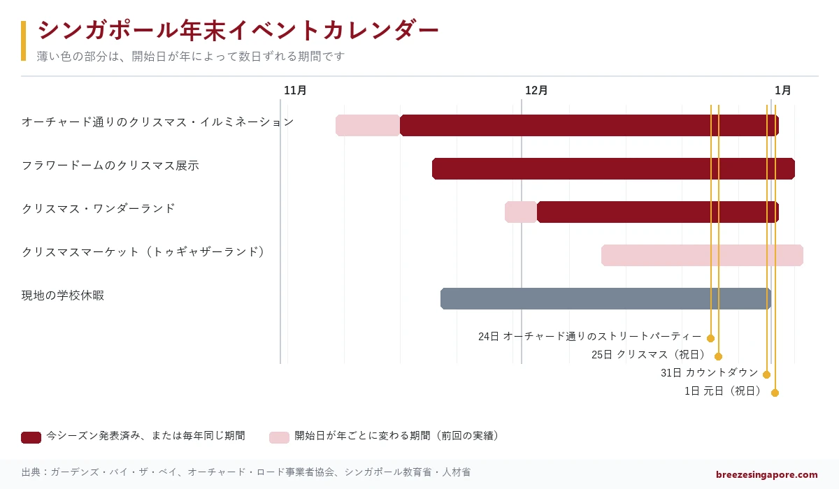 11月から1月初めまでのオーチャードのイルミネーション、フラワードームの展示、ワンダーランド、クリスマスマーケット、学校休暇の期間を横棒で並べ、24日・25日・31日・1日に印をつけたカレンダーの図