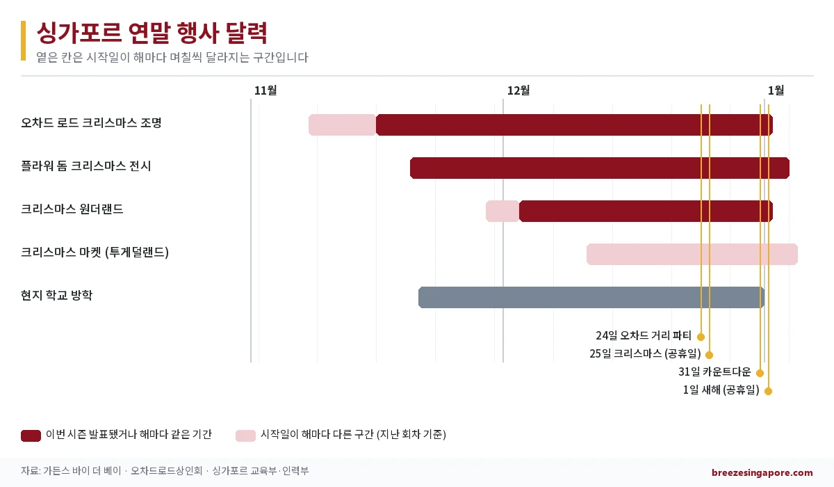 11월부터 1월 초까지 오차드 조명, 플라워 돔 전시, 크리스마스 원더랜드, 크리스마스 마켓, 학교 방학 기간을 가로 막대로 그리고 12월 24일·25일·31일과 1월 1일을 따로 표시한 달력 그래픽입니다.
