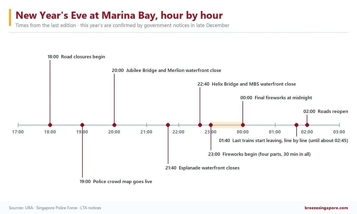 An animated timeline of 31 December from 5pm to 3am, showing road closures, area closures, the fireworks and the last trains.