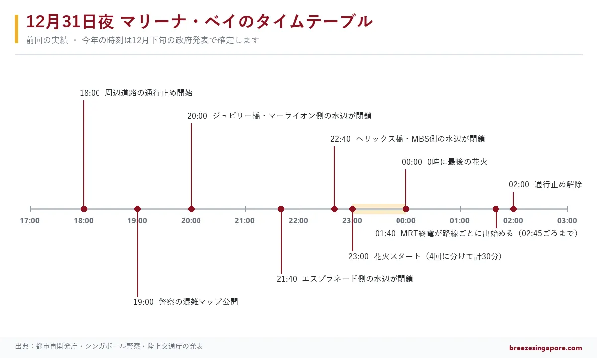 12月31日の17時から翌3時までの時間の流れに、通行止め、見る場所の閉鎖、花火、終電の時刻を並べた図