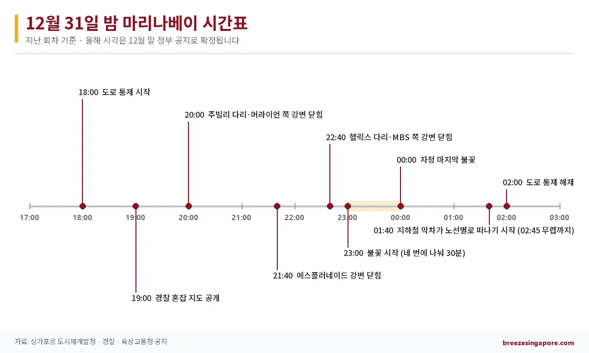 12월 31일 저녁 5시부터 새벽 3시까지의 시간 축 위에 도로 통제, 구역 폐쇄, 불꽃, 지하철 막차 시각을 차례로 표시한 움직이는 그래픽입니다.
