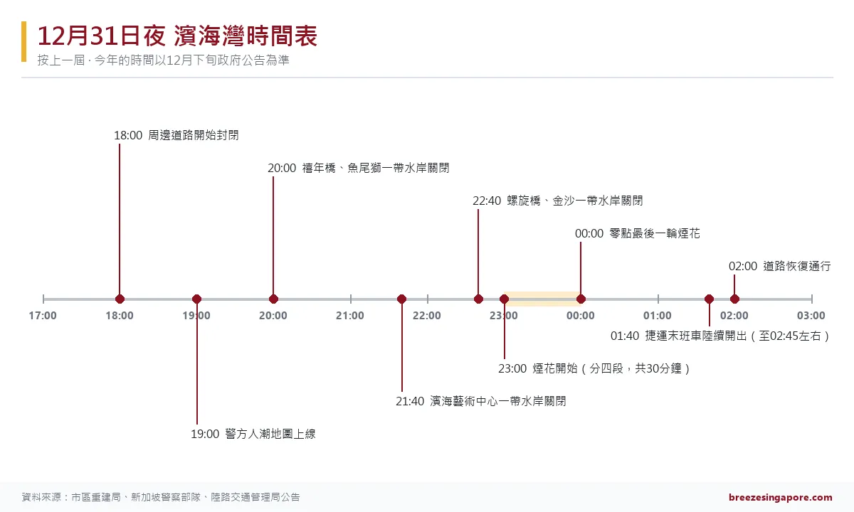 12月31日傍晚5點到凌晨3點的時間軸，標出封路、各區域關閉、煙花和捷運末班車的時間。