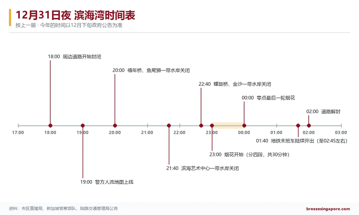 12月31日傍晚5点到凌晨3点的时间轴，标出封路、各区域关闭、烟花和地铁末班车的时间。